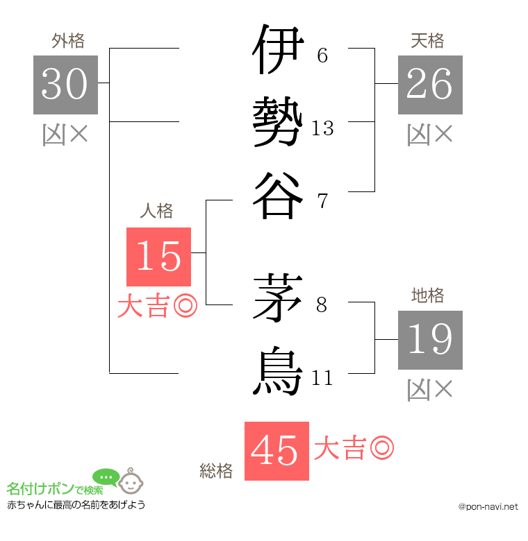 伊勢谷 茅鳥さんの姓名判断結果