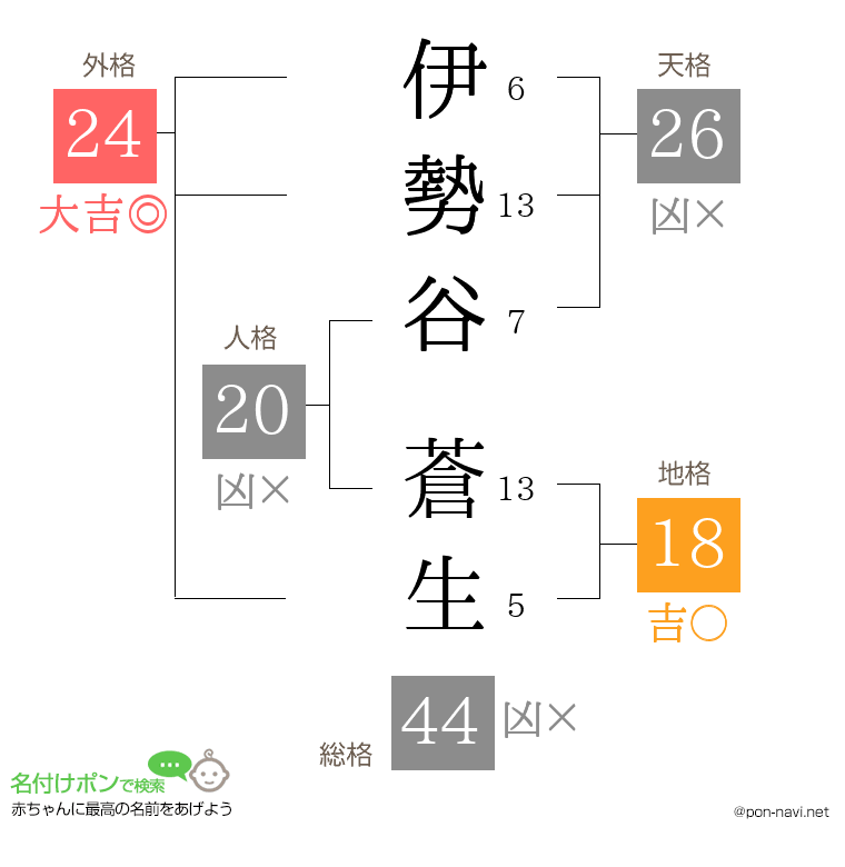 伊勢谷 蒼生さんの姓名判断結果