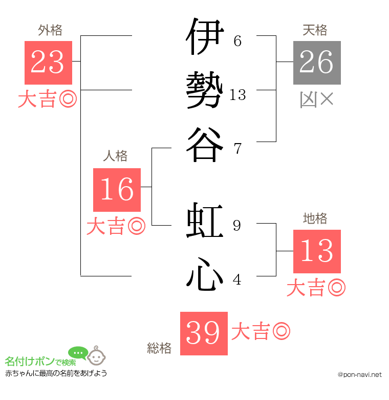 伊勢谷 虹心さんの姓名判断結果