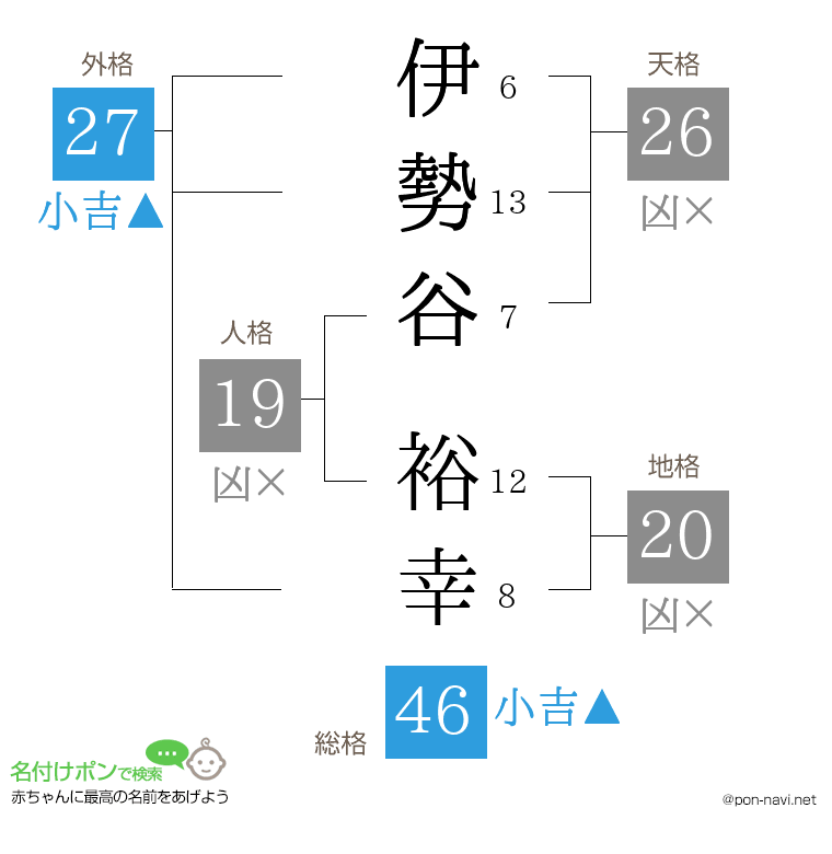 伊勢谷 裕幸さんの姓名判断結果