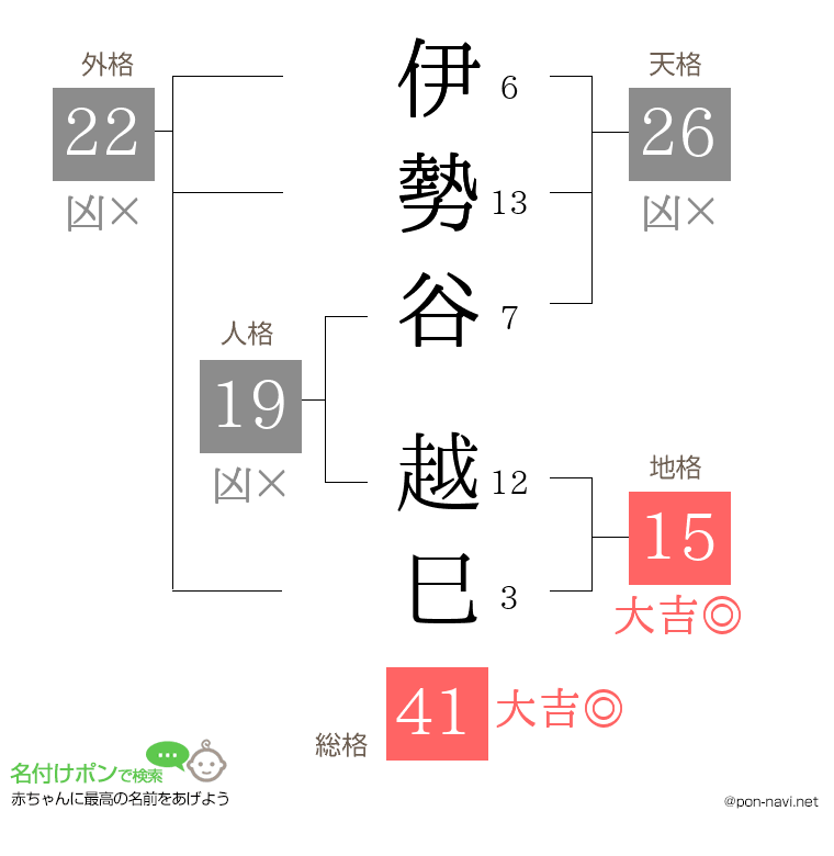 伊勢谷 越巳さんの姓名判断結果