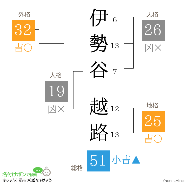 伊勢谷 越路さんの姓名判断結果