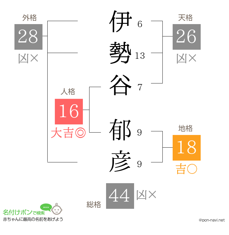 伊勢谷 郁彦さんの姓名判断結果