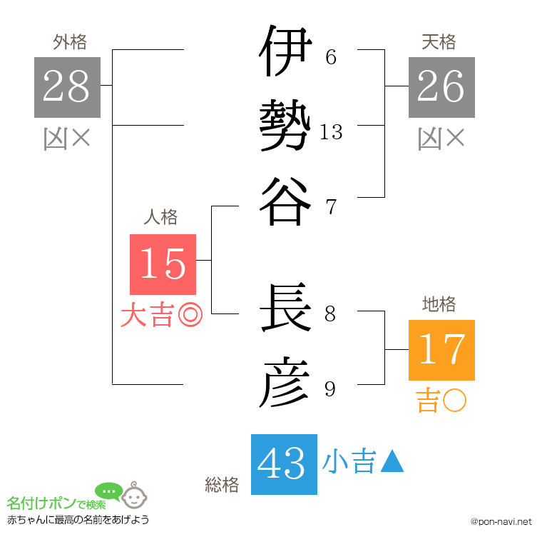 伊勢谷 長彦さんの姓名判断結果