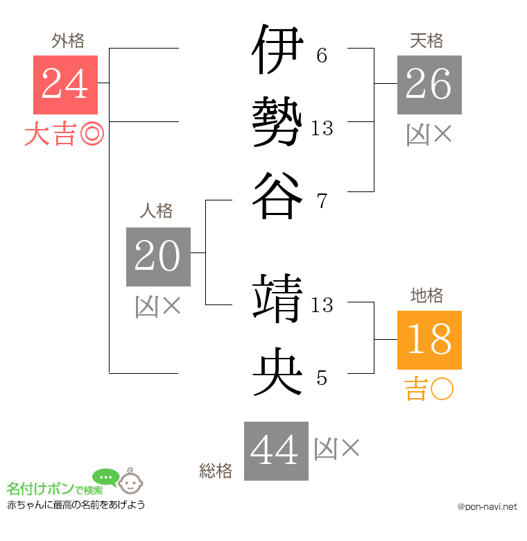 伊勢谷 靖央さんの姓名判断結果