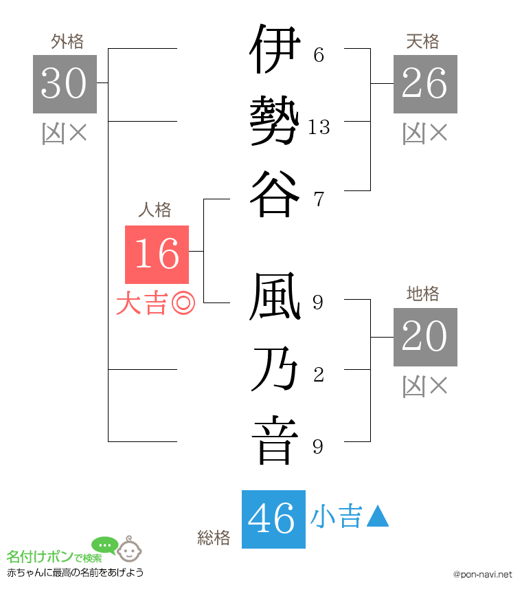 伊勢谷 風乃音さんの姓名判断結果