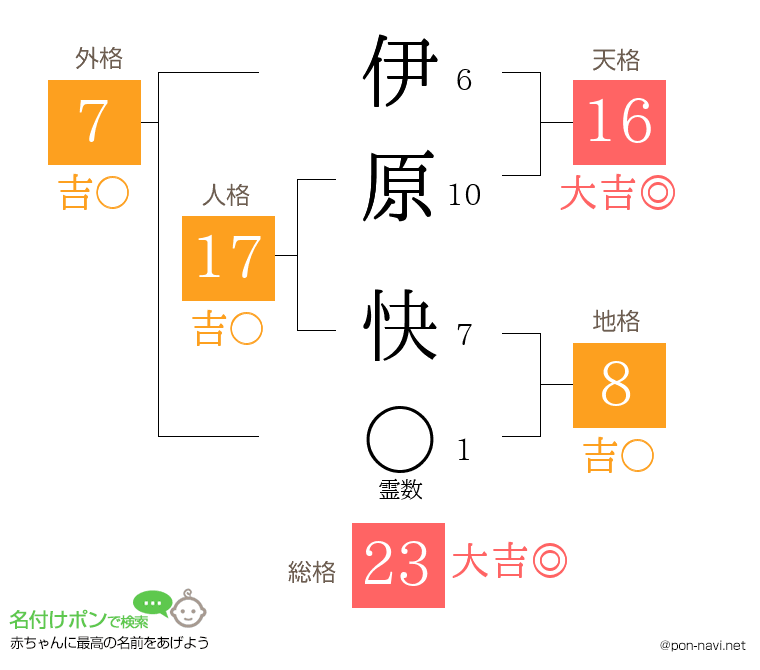 伊原 快さんの姓名判断結果