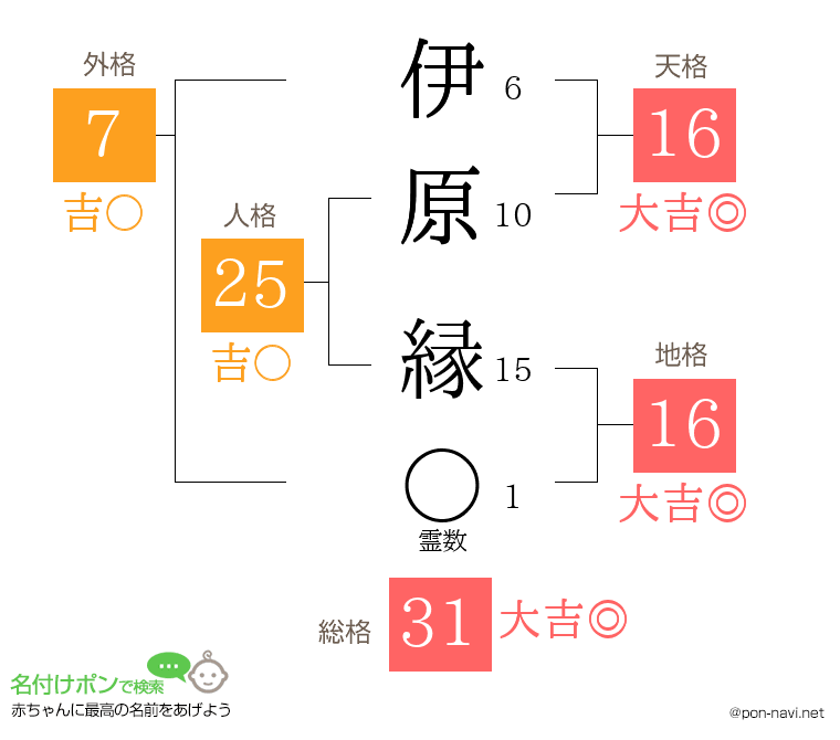 伊原 縁さんの姓名判断結果