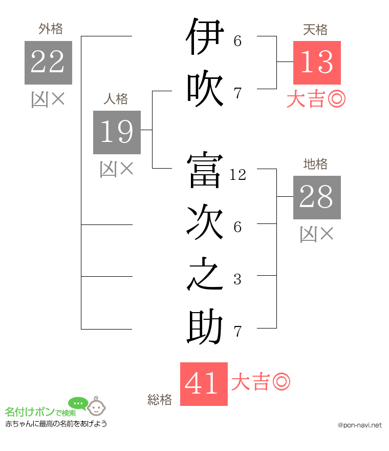 伊吹 富次之助さんの姓名判断結果
