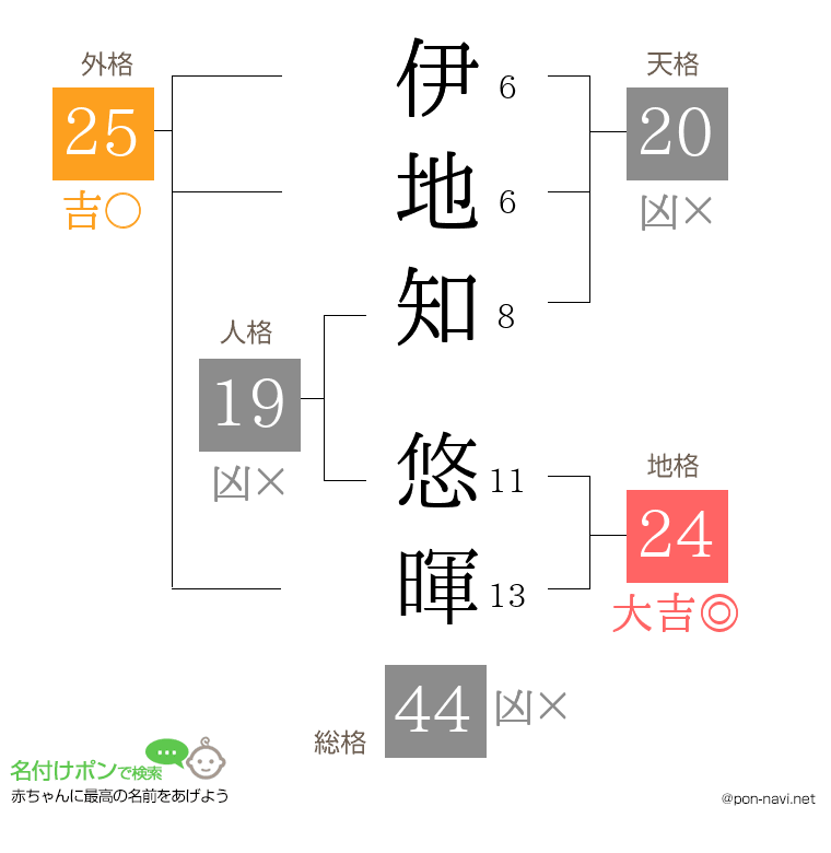 伊地知 悠暉さんの姓名判断結果