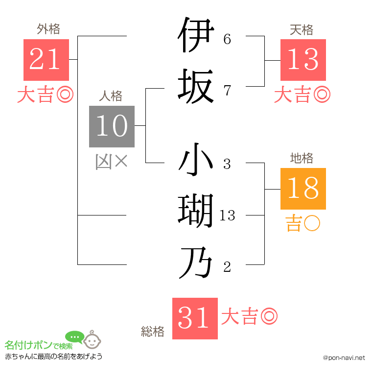 伊坂 小瑚乃さんの姓名判断結果