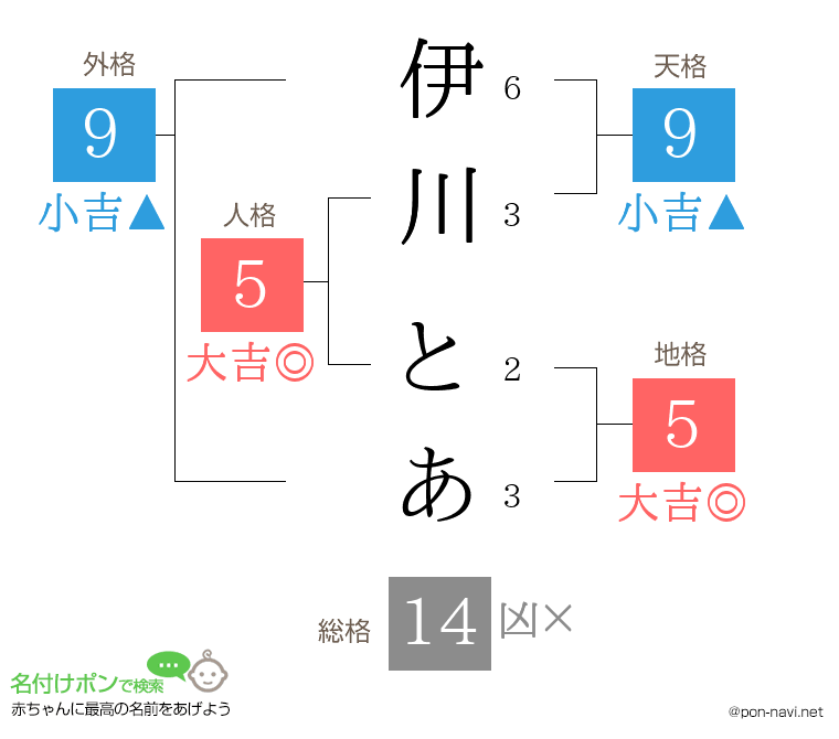 伊川 とあさんの姓名判断結果