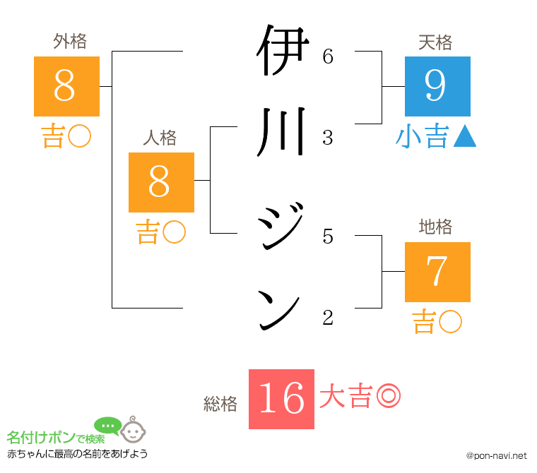 伊川 ジンさんの姓名判断結果