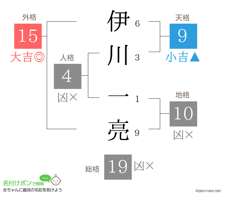 伊川 一亮さんの姓名判断結果