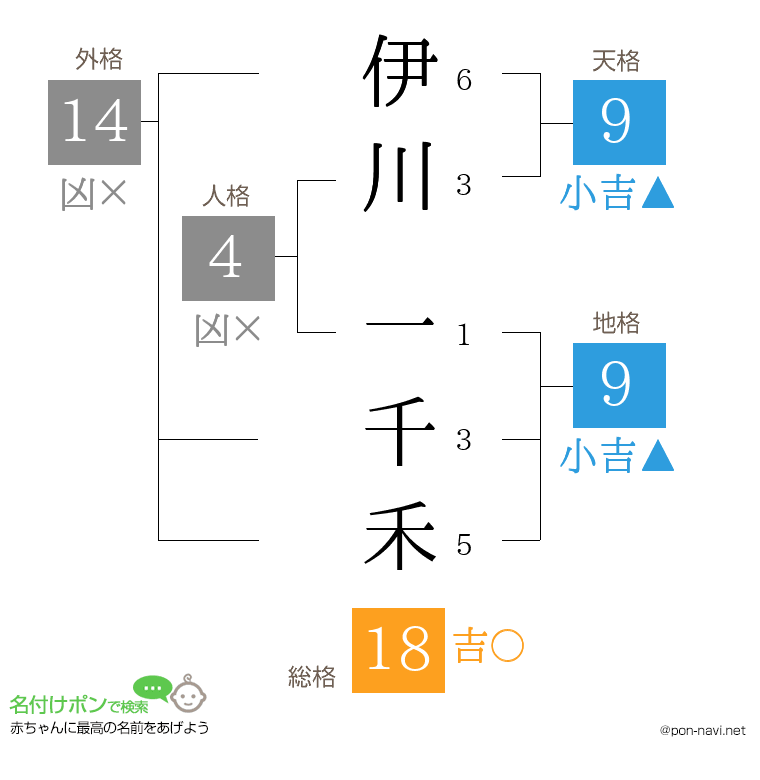 伊川 一千禾さんの姓名判断結果