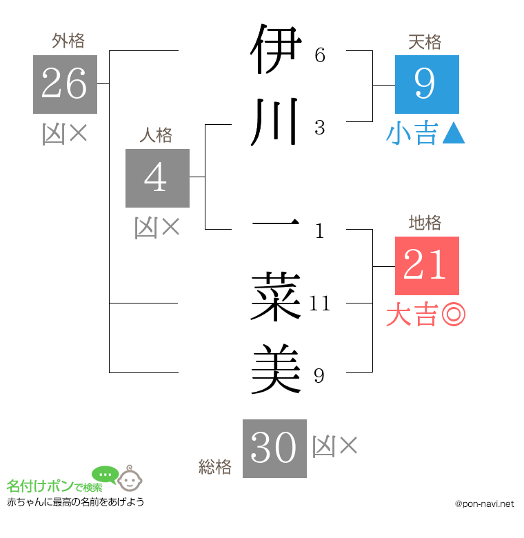 伊川 一菜美さんの姓名判断結果