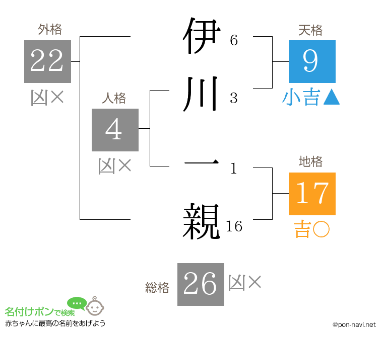 伊川 一親さんの姓名判断結果