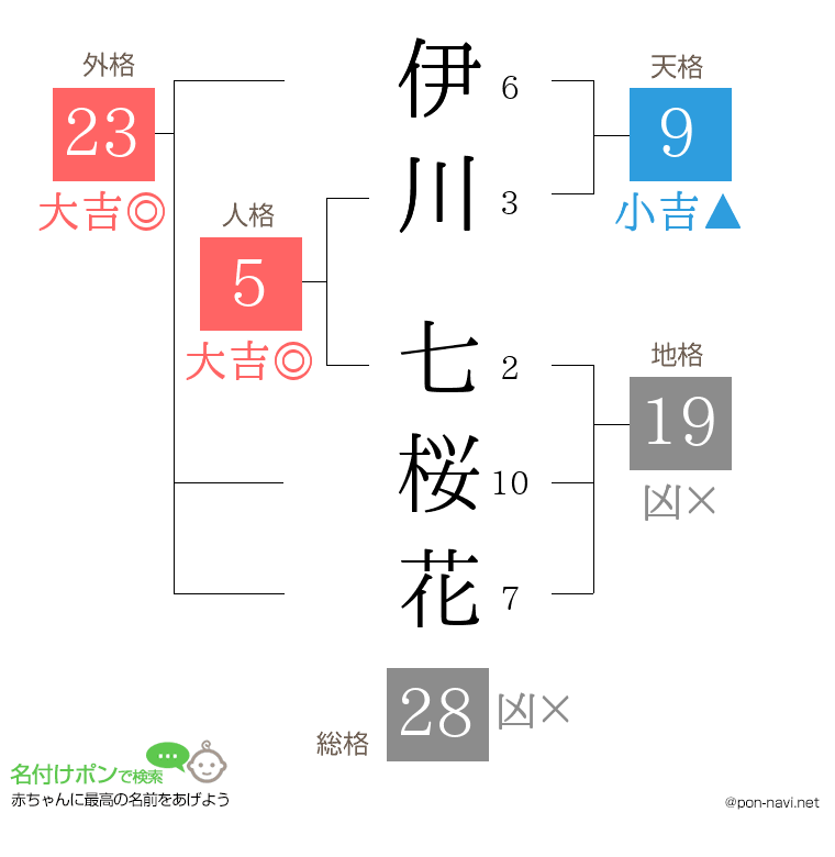 伊川 七桜花さんの姓名判断結果