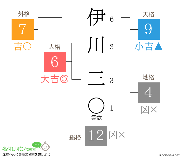 伊川 三さんの姓名判断結果