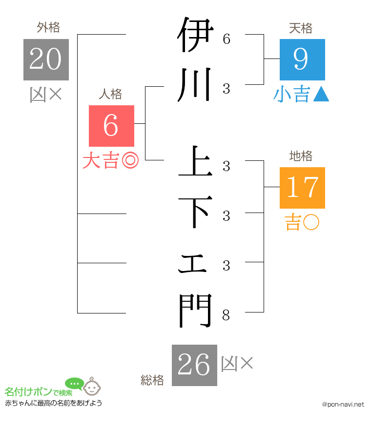 伊川 上下ェ門さんの姓名判断結果