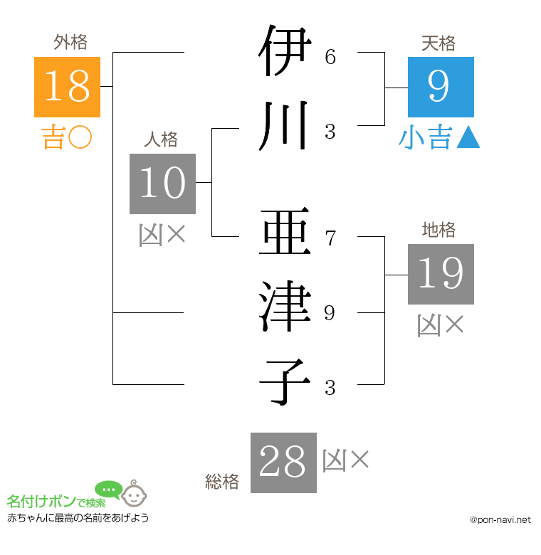 伊川 亜津子さんの姓名判断結果