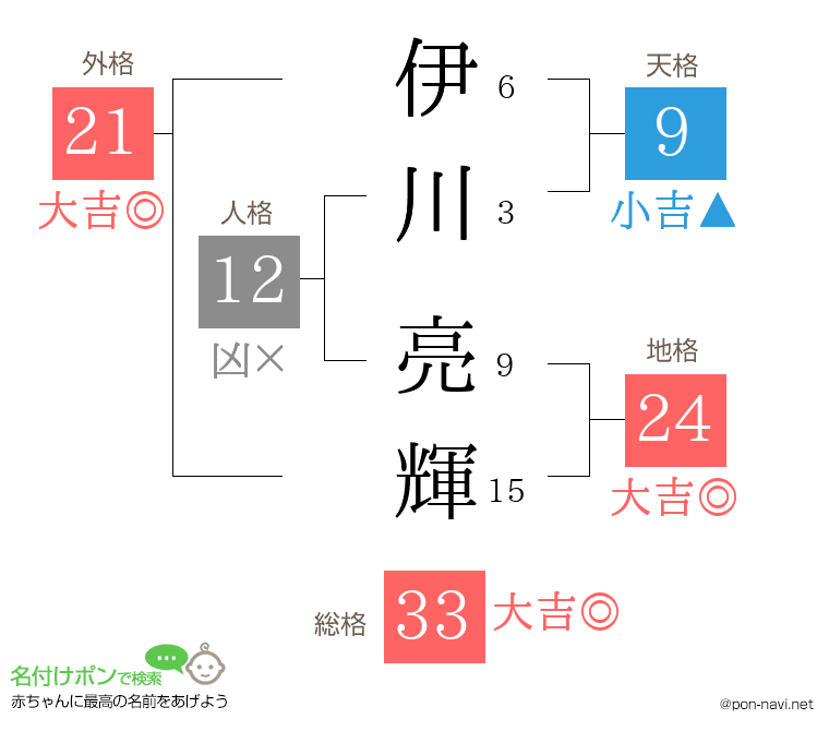 伊川 亮輝さんの姓名判断結果