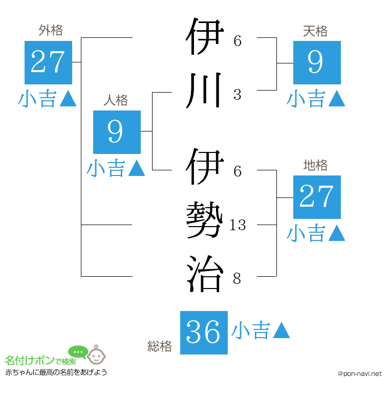伊川 伊勢治さんの姓名判断結果