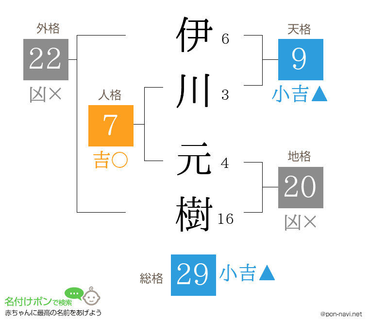 伊川 元樹さんの姓名判断結果
