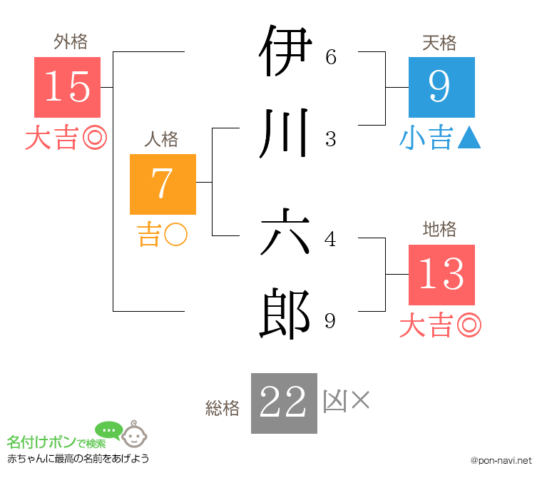 伊川 六郎さんの姓名判断結果