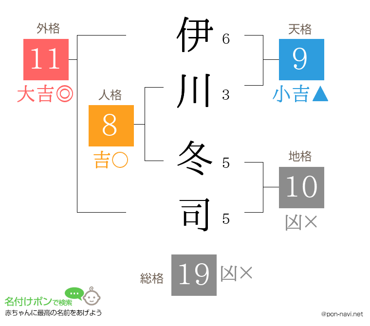 伊川 冬司さんの姓名判断結果
