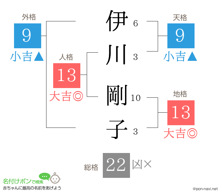 伊川 剛子さんの姓名判断結果