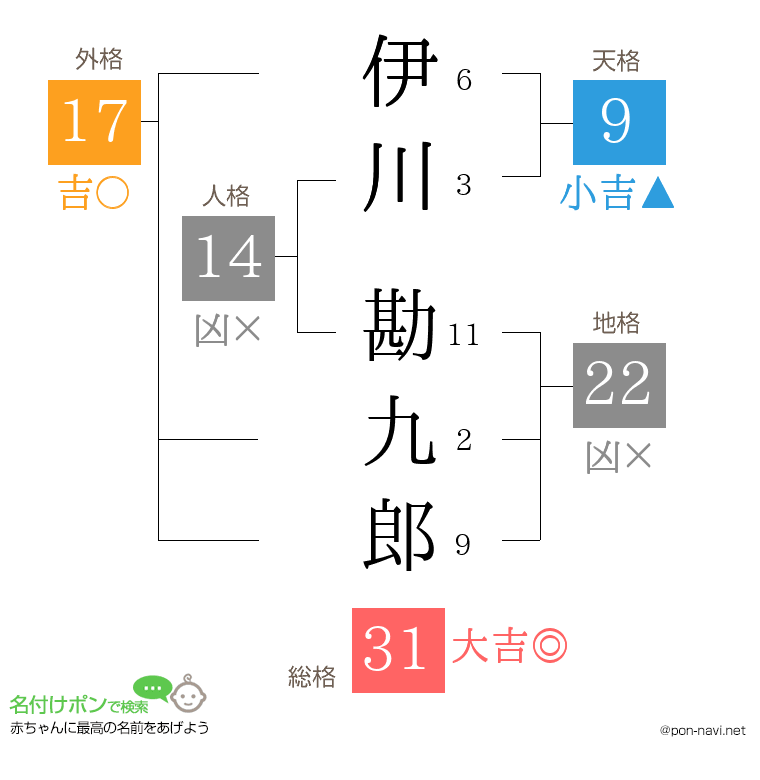 伊川 勘九郎さんの姓名判断結果