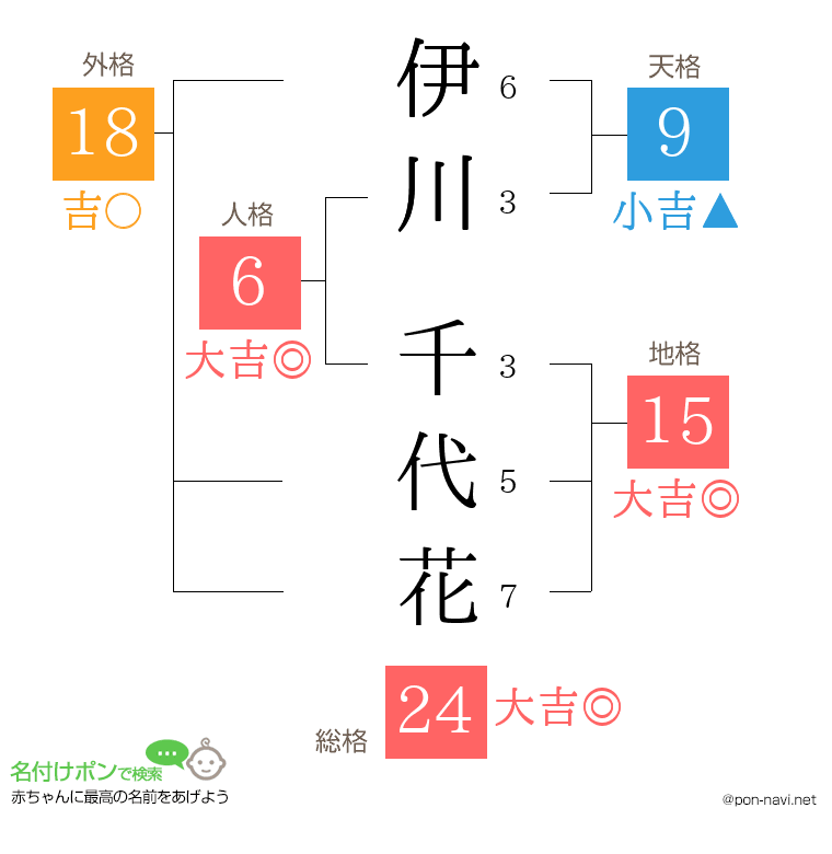 伊川 千代花さんの姓名判断結果