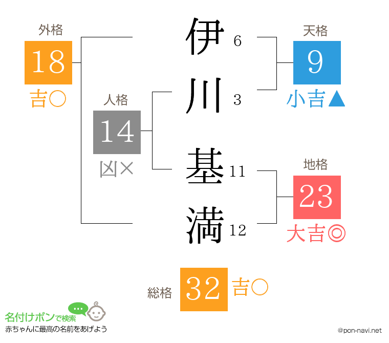 伊川 基満さんの姓名判断結果