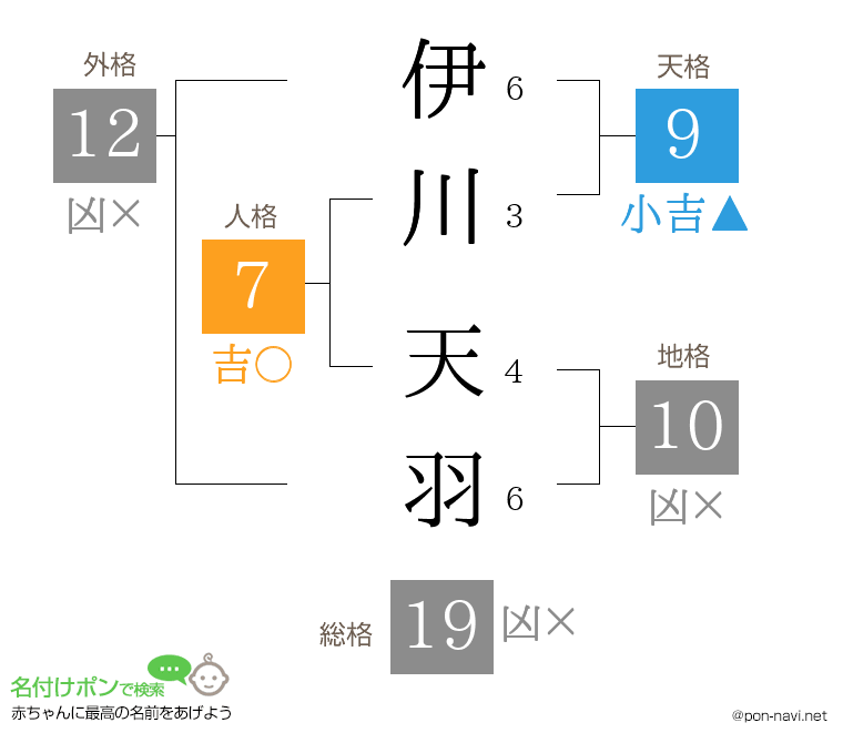 伊川 天羽さんの姓名判断結果