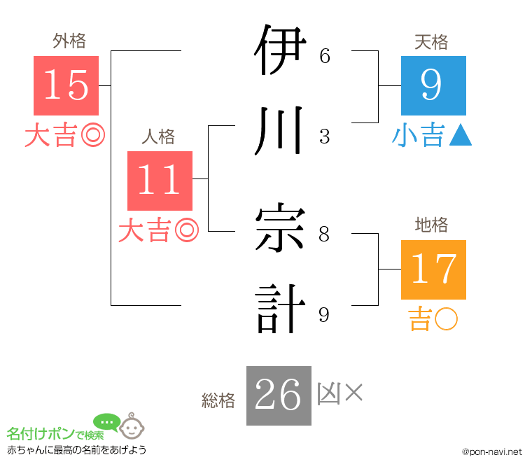 伊川 宗計さんの姓名判断結果
