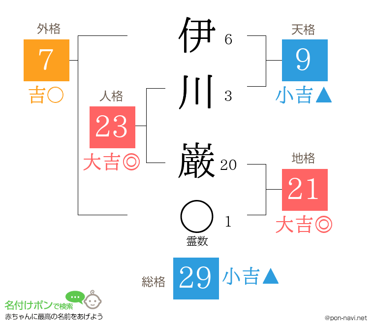 伊川 巌さんの姓名判断結果