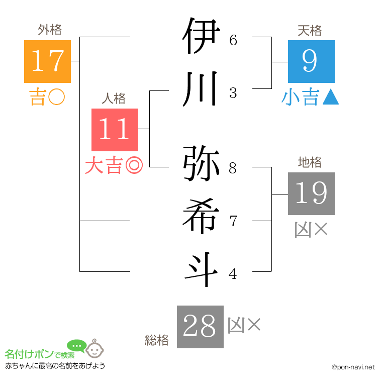 伊川 弥希斗さんの姓名判断結果