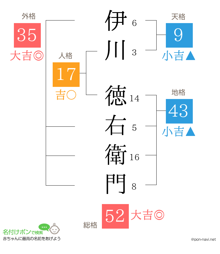 伊川 徳右衛門さんの姓名判断結果