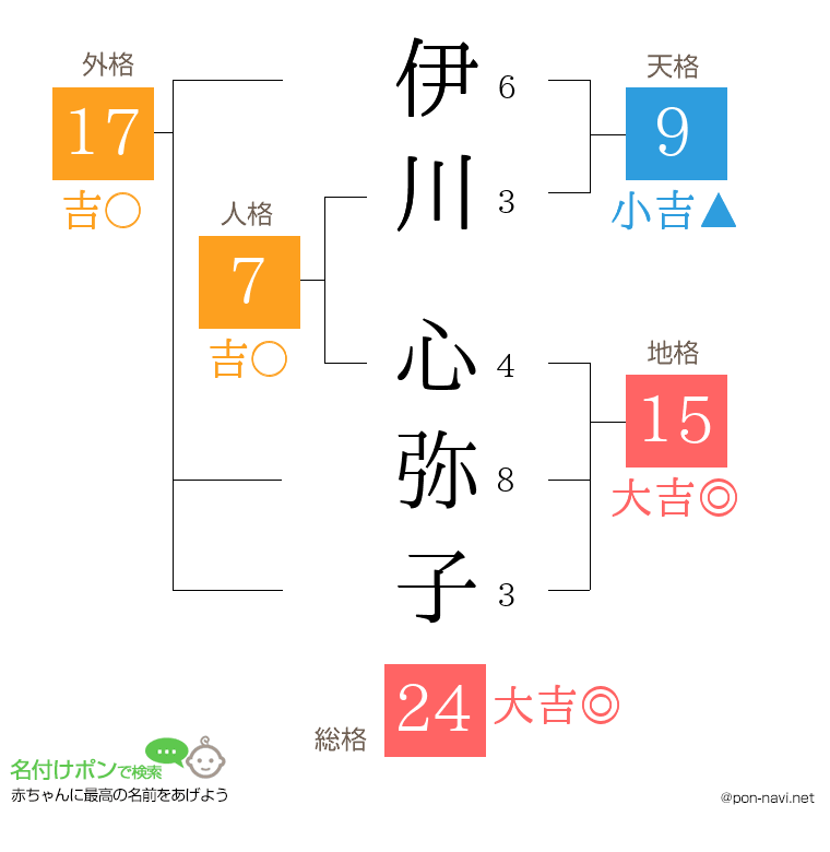 伊川 心弥子さんの姓名判断結果