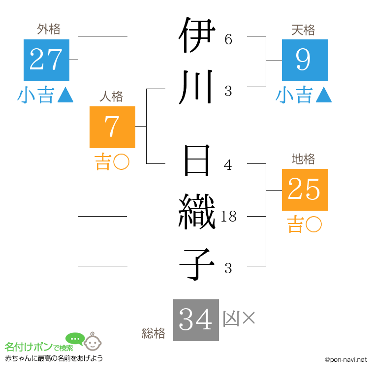 伊川 日織子さんの姓名判断結果