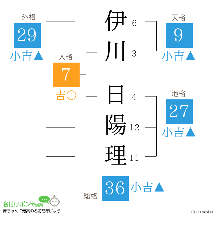 伊川 日陽理さんの姓名判断結果