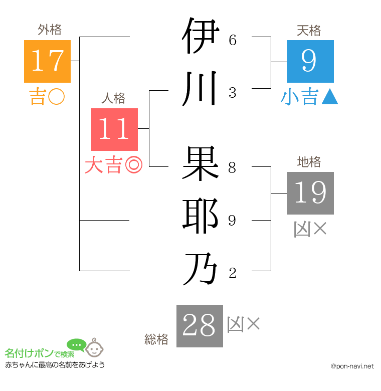 伊川 果耶乃さんの姓名判断結果