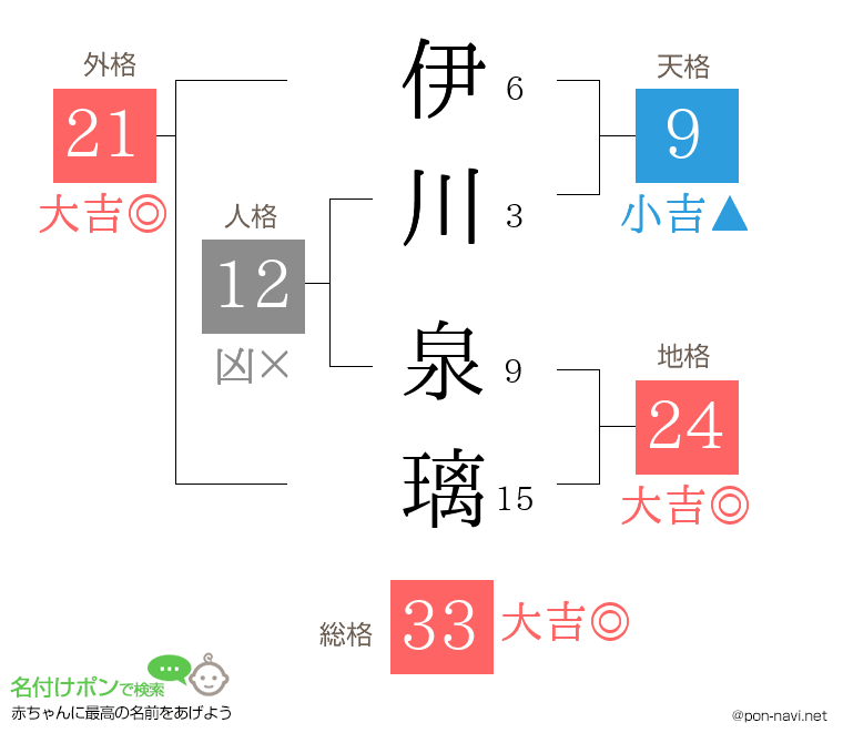 伊川 泉璃さんの姓名判断結果