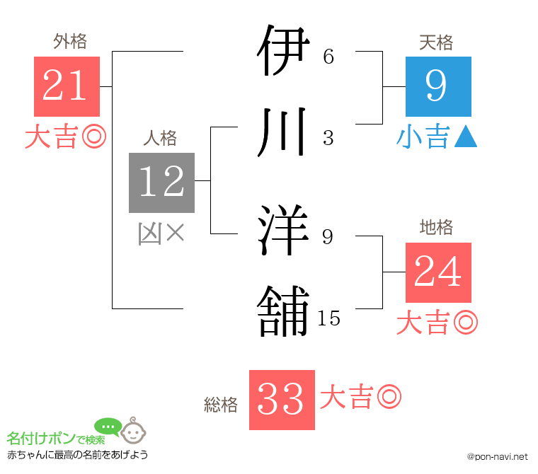 伊川 洋舗さんの姓名判断結果
