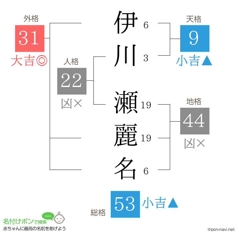 伊川 瀬麗名さんの姓名判断結果