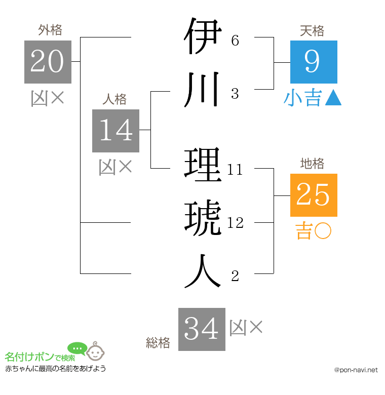 伊川 理琥人さんの姓名判断結果