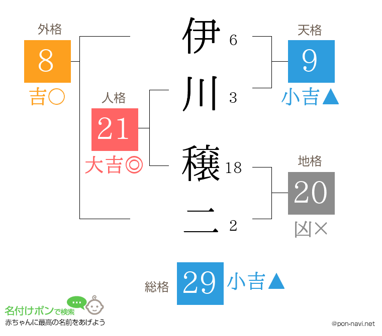 伊川 穣二さんの姓名判断結果