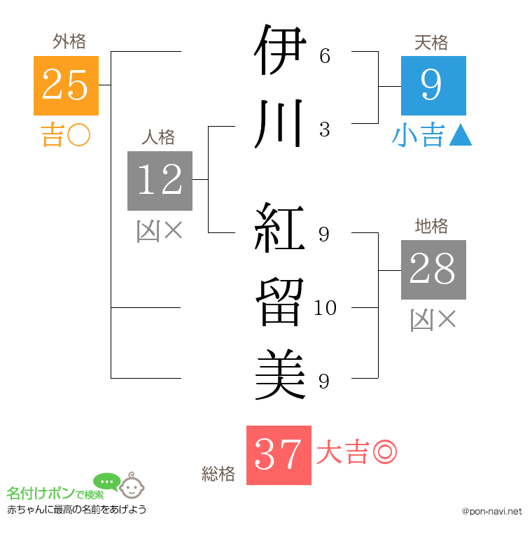 伊川 紅留美さんの姓名判断結果
