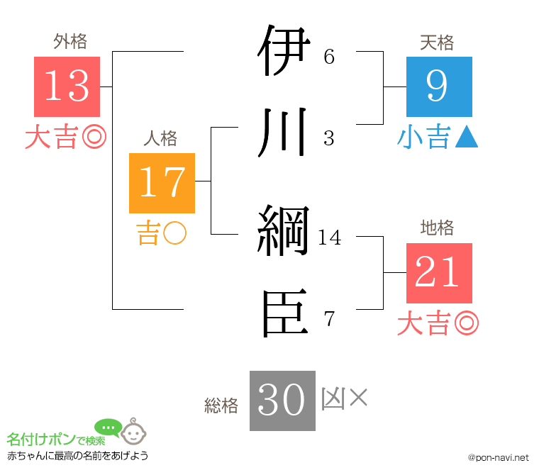 伊川 綱臣さんの姓名判断結果